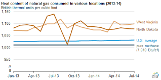 Newly Released Heat Content Data Allow For State To State Natural Gas Comparisons Today In Energy U S Energy Information Administration Eia