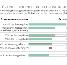 In der regel zahlt der arbeitgeber erst einmal sechs wochen lang reguläres gehalt, bevor die krankenkassen für eine weitere versorgung aufkommen. Langzeitkrank Das Mussen Sie Beachten Welt