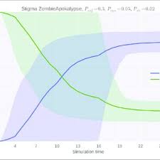 If killing zombies crashes, killing zombies will not start, killing zombies not installing, there are no controls in killing zombies, no sound in game killing zombies not starting. Pdf Zombieapocalypse Modeling The Social Dynamics Of Infection And Rejection