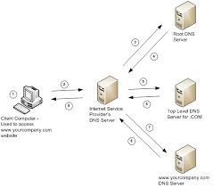 How The Domain Name System Dns Works Digitaladblog Name Server Internet Protocol Address Dns