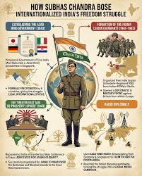 Legacy of Subhash Chandra Bose: UPSC Current Affairs