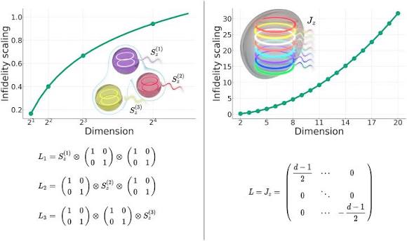 Noisy qudit vs multiple qubits: conditions on gate efficiency for enhancing fidelity | npj Quantum Information
