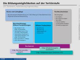 Dokumentation Berufsbildung Www Doku Berufsbildung Ch C Sdbb Bern 2016 Wenn du innenarchitekt werden willst, solltest du dir daher sicher sein, dass du die wichtigsten.