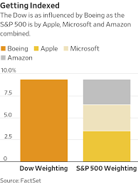 View live boeing co chart to track its stock's price action. Forget Apple The Stock Market S Rise Is All About Boeing Wsj