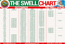 The Swell Chart The Swell Dealer
