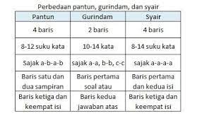 Pertanyaan yang belum terjawab akan segera mendapatkan ulasan dan pembahasan dari pengunjung lainnya atau dari prsekolahwebid. Jawaban Paket Bahasa Indo Kls 7 Hal 171 Brainly Co Id