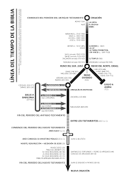 Linea Del Tiempo Linea De Tiempo Biblia Estudiar La Biblia Escrituras De La Biblia