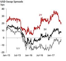 Usd Swap Spreads Distorted By Regulatory Changes