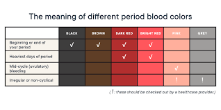 Clear and stretchy or lumpy like cottage cheese? Period Blood Color Brown Black Or Dark Does It Matter