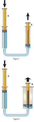 What Is Fluid Power What Are Hydraulics Nfpa