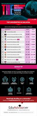 Ucsi university stands the best private university followed by universiti putra malaysia (utp), and taylor's university. Malaysia Joins World S Elite Rankings On Times Higher Education 2020 With Two New Entries Eduadvisor