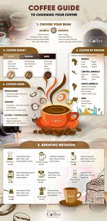 How To Choose Your Coffee Infographic Coffee Infographic Coffee Guide Coffee Roasting