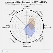 INFP and ENFJ Compatibility: Relationships, Friendships, and Partnerships
