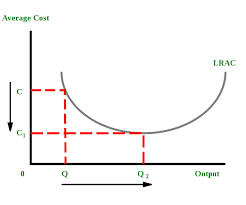 This is also known as equity finance. Economies Of Scale Definition Types Effects Of Economies Of Scale
