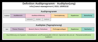 Nutzen der auditergebnisse zur ständigen verbesserung. Unterschied Zwischen Auditprogramm Und Auditplan Auch Audittagesplan