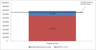 Income Investing And Tax Management For The Retired