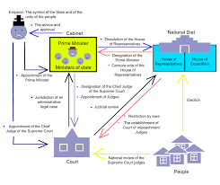 Enforcement of the country's civil rights laws has often been the subject of the president's executive powers. Japanese Government Encyclopedia Of Japan