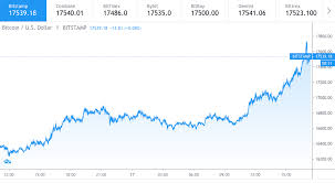 Bitcoin cuts through $56,000 as buyers look forward to gains toward $60,000. Bitcoin Price Just Hit 17500 All Time High Cryptopolitan