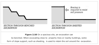 Pin By Ben Wilkerson On Soils And Foundations Retaining Wall Excavation Foundation