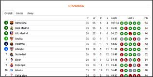 All results & football scores (spain) every day of the year! La Liga Table Sofascore News