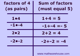 how to factor trinomials step by step tutorial with practice