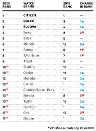 Maybe you would like to learn more about one of these? These Are The Top Watch Brands Of 2020 According To Instore S Big Survey