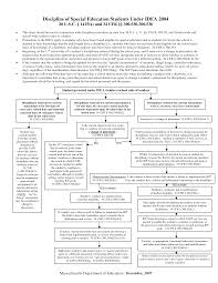 iep eligibility flow chart discipline of special education