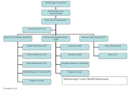 Organizational Chart Mcdonough County Health Department