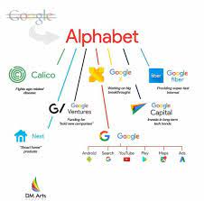 Alphabet (googl) reports q2 earnings after market close on july 27. New Google Alphabet Digital Marketing Arts Academy Facebook