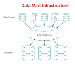 Business intelligence requires analysis of business data like sales, cost, total revenue etc through reporting, predictive analytics, datamining, benchmarking to summarize, a data lake is unorganized data as compared to the structured data in a data warehouse that has been achieved through. Data Lakes Marts Vaults Und Warehouses Wo Liegt Der Unterschied
