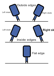Figure skating jumps are an element of three competitive figure skating disciplines—men's singles, ladies' singles, and pair skating but not ice dancing. Figure Skating Wikipedia