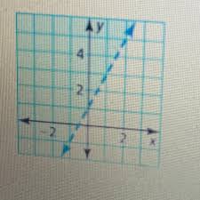 Write the inequality for the graph. Write An Inequality That Represents The Graph Brainly Com