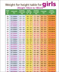 Expository Proper Weight For Women Chart Womens Height