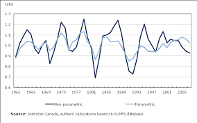 Productivity Growth And Capacity Utilization Chart 1