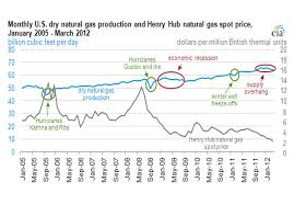 Nat Gas Spot Price Chart Live Natural Gas Price Real Time Chart