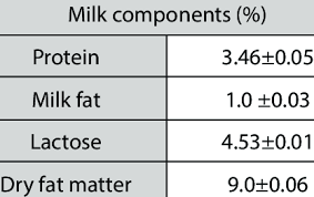 Chemical composition of standardized cow milk | Download Scientific Diagram