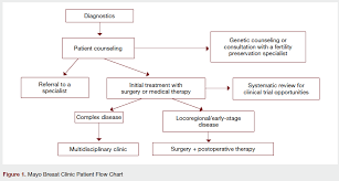 Associated with lung cancer are voice disorders (dysphonia), poor appetite and weight loss, tiredness, bone and spine pain (if it has spread to bones) or headache and vomiting (if it has spread to the brain). Clinical Pathways For Breast Cancer A Case Study Journal Of Clinical Pathways