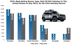 Chart Of The Day Heres How Jeep Reported An All Time