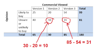 How To Make A Two Way Table Using An Example Mathbootcamps