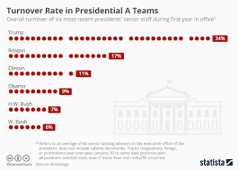 Chart Turnover Rate In Presidential A Teams Statista