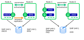 The argument is in network byte order: Sap Netweaver Enqueue Replication 1 High Availability Cluster Setup Guide For Sap Netweaver 7 40 And 7 50 Suse Linux Enterprise Server For Sap Applications 12