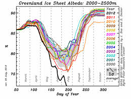 Black Day In July For Greenland Ice Sheet Desmog