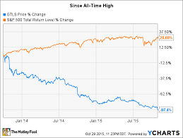 Chart Industries Inc Earnings A Business In Decline Or A