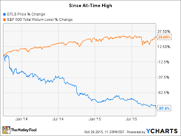 chart industries inc earnings a business in decline or a