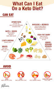 What Exactly Is The Keto Diet Keto Diet Best Keto Diet Keto Diet Recipes