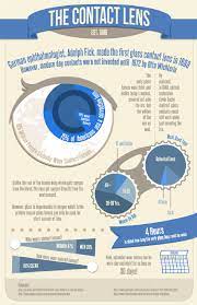 Do You Wear Contact Lenses Infographic Contact Lenses Eye Care Eye Facts