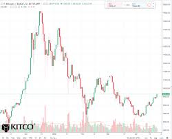 bitcoin daily chart alert prices hit 5 week high amid