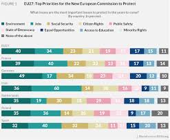 Europeans Want Environmental Protection But Are Concerned