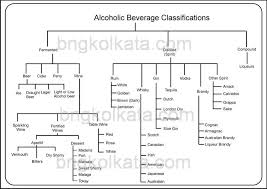 Alcoholic Beverages Types Brands Bng Hotel Management
