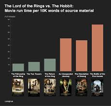 One of the biggest complaints about these movies is that they're a trilogy instead of a tauriel in general, considering how infamous the lotr movie trilogy once was for its fanfiction. Oc Lord Of The Rings Vs The Hobbit Movie Run Time Per 10k Words Of Source Material Dataisbeautiful